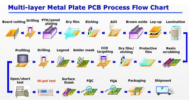 FPC flexible PWB-Streifen-Flex-PWB-Leiterplatte flexible PWB-Hersteller für LED-Streifen